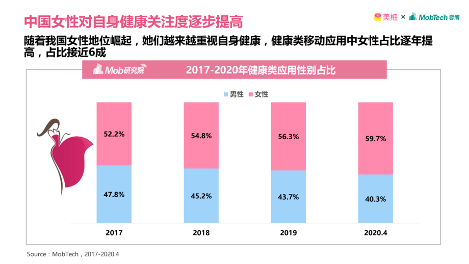 Mob研究院:2020年中国女性健康白皮书